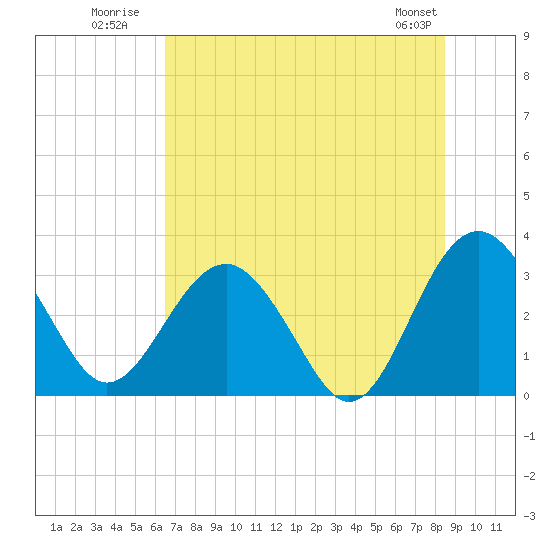 Tide chart for Rt. 170 bridge on 2025/07/21