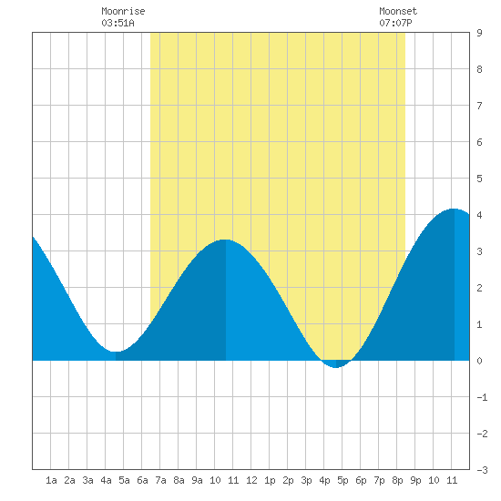 Tide chart for Rt. 170 bridge on 2025/07/22