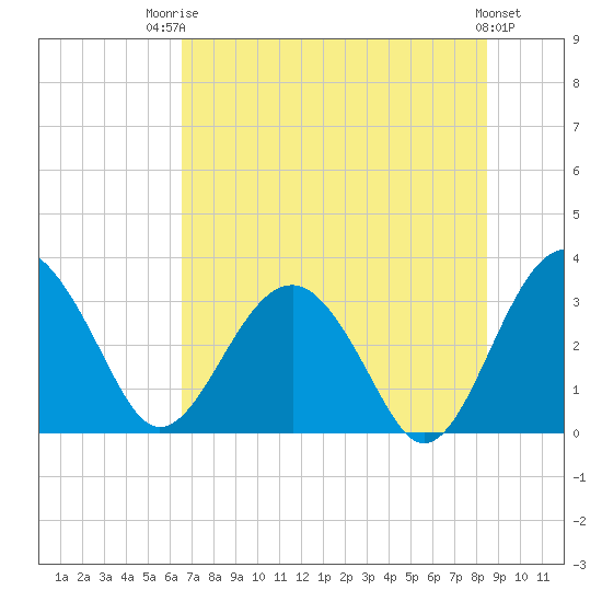 Tide chart for Rt. 170 bridge on 2025/07/23