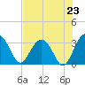 Tide chart for Rt. 170 bridge, South Carolina on 2025/07/23