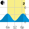Tide chart for Rt. 170 bridge, South Carolina on 2025/07/2