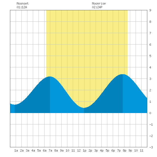 Tide chart for Rt. 170 bridge on 2025/07/03