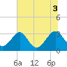Tide chart for Rt. 170 bridge, South Carolina on 2025/07/3
