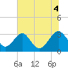 Tide chart for Rt. 170 bridge, South Carolina on 2025/07/4