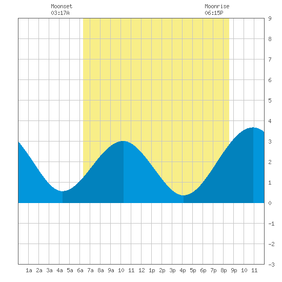 Tide chart for Rt. 170 bridge on 2025/07/07