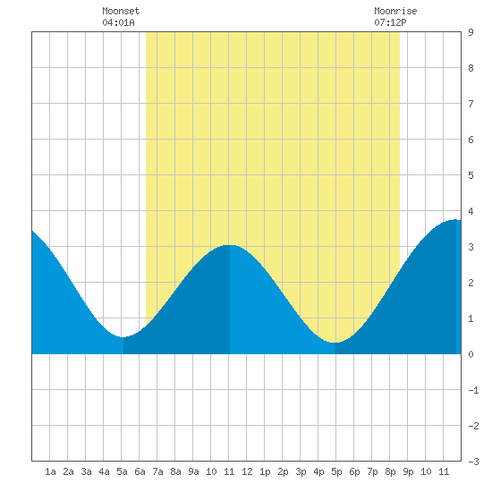 Tide chart for Rt. 170 bridge on 2025/07/08