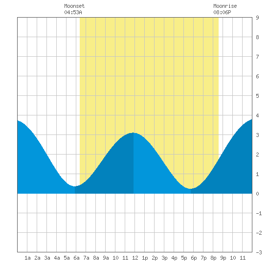 Tide chart for Rt. 170 bridge on 2025/07/09