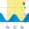 Tide chart for Rt. 170 bridge, South Carolina on 2025/07/9