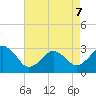 Tide chart for Lake Wesley, Virginia on 2022/05/7
