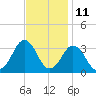 Tide chart for Lake Wesley, Virginia on 2023/11/11