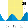 Tide chart for Lake Wesley, Virginia on 2024/03/28