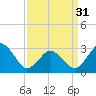 Tide chart for Lake Wesley, Virginia on 2024/03/31