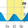 Tide chart for Lake Wesley, Virginia on 2024/05/28