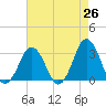 Tide chart for Lake Wesley, Virginia on 2025/04/26