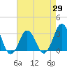 Tide chart for Lake Wesley, Virginia on 2025/04/29
