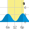 Tide chart for Lake Wesley, Virginia on 2025/04/9