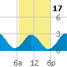 Tide chart for Inlet Jetty, Virginia Beach, Virginia on 2021/02/17
