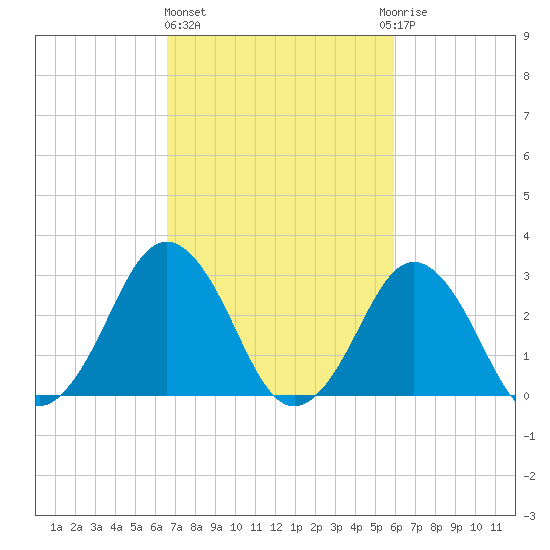 Tide Chart for 2021/02/26