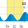 Tide chart for Inlet Jetty, Virginia Beach, Virginia on 2021/07/11