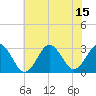 Tide chart for Inlet Jetty, Virginia Beach, Virginia on 2021/07/15