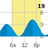 Tide chart for Inlet Jetty, Virginia Beach, Virginia on 2021/07/19