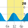 Tide chart for Inlet Jetty, Virginia Beach, Virginia on 2021/07/28