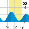 Tide chart for Inlet Jetty, Virginia Beach, Virginia on 2021/10/22