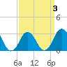 Tide chart for Inlet Jetty, Virginia Beach, Virginia on 2022/04/3