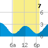 Tide chart for Inlet Jetty, Virginia Beach, Virginia on 2022/04/7