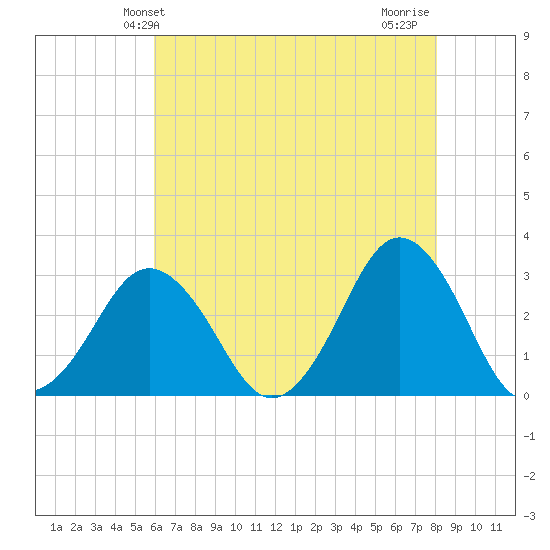 Tide Chart for 2022/05/13