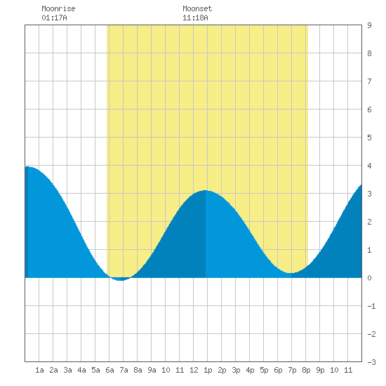 Tide Chart for 2022/05/21