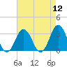 Tide chart for Inlet Jetty, Virginia Beach, Virginia on 2022/08/12