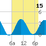 Tide chart for Inlet Jetty, Virginia Beach, Virginia on 2022/08/15