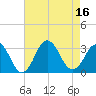 Tide chart for Inlet Jetty, Virginia Beach, Virginia on 2022/08/16