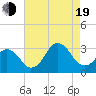 Tide chart for Inlet Jetty, Virginia Beach, Virginia on 2022/08/19