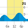 Tide chart for Inlet Jetty, Virginia Beach, Virginia on 2022/08/21