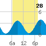 Tide chart for Inlet Jetty, Virginia Beach, Virginia on 2022/08/28