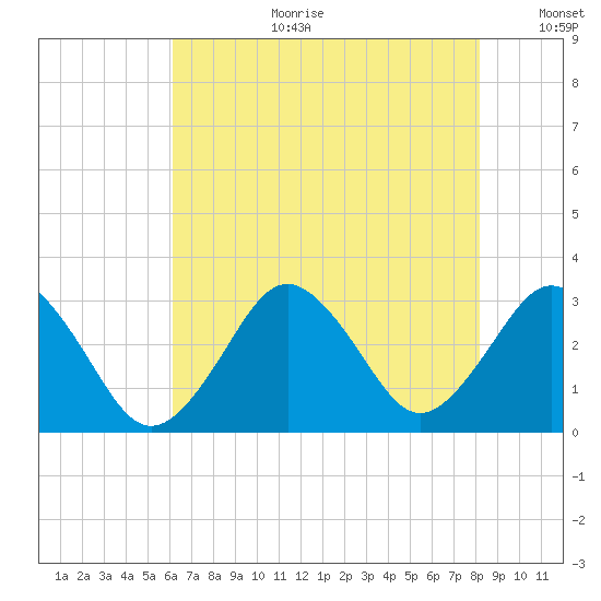 Tide chart for Inlet Jetty, Virginia Beach on 2022/08/02
