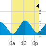 Tide chart for Inlet Jetty, Virginia Beach, Virginia on 2022/08/4