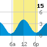 Tide chart for Inlet Jetty, Virginia Beach, Virginia on 2022/09/15