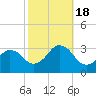 Tide chart for Rudee Inlet entrance, Virginia on 2022/10/18