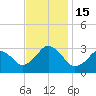Tide chart for Inlet Jetty, Virginia Beach, Virginia on 2022/11/15