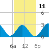 Tide chart for Inlet Jetty, Virginia Beach, Virginia on 2023/02/11