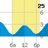 Tide chart for Inlet Jetty, Virginia Beach, Virginia on 2023/04/25