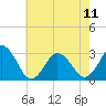 Tide chart for Inlet Jetty, Virginia Beach, Virginia on 2023/05/11