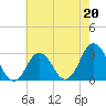 Tide chart for Inlet Jetty, Virginia Beach, Virginia on 2023/05/20