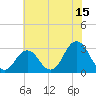 Tide chart for Inlet Jetty, Virginia Beach, Virginia on 2023/07/15