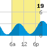 Tide chart for Inlet Jetty, Virginia Beach, Virginia on 2023/07/19