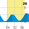 Tide chart for Inlet Jetty, Virginia Beach, Virginia on 2023/07/20