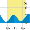 Tide chart for Inlet Jetty, Virginia Beach, Virginia on 2023/07/21